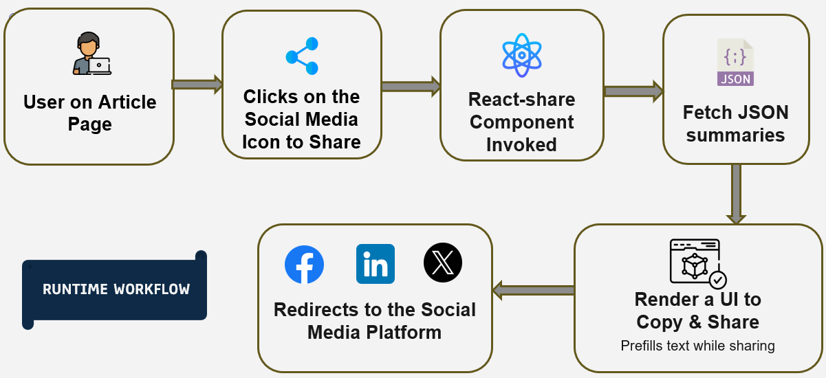 Social Sharing